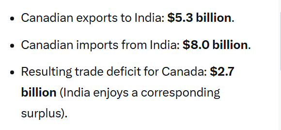 <a href="/Reuters/">Reuters</a> We should have closed borders to India.
The little amount we export to them is not worth having all the useless freeloading lowlifes being imported from there. 
Carney is finishing off Trudeaus aims of destroying Canada, nothing more.