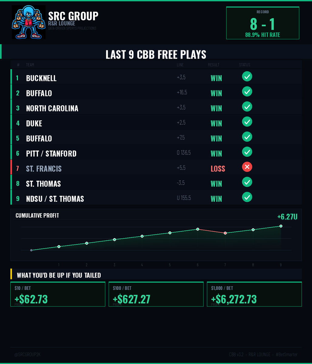 Friday CBB Free Play?  
- 1 Every 300 Likes/Rts/Replies

Last 9 CBB Free Plays: 8-1 (89%)

#Betsmarter #GamblingX