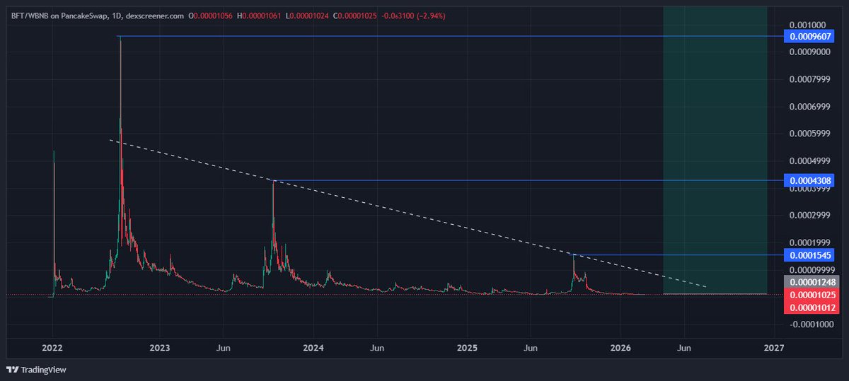 bigfivehodler's tweet photo. It’s clear what’s coming next for $BFT. 🚀
Smart money positions early. Time to accumulate is now!
#DeFi #BBFT #BFT #AfricanWeb3 #BigFiveDex https://t.co/4hAm1HuZXQ
