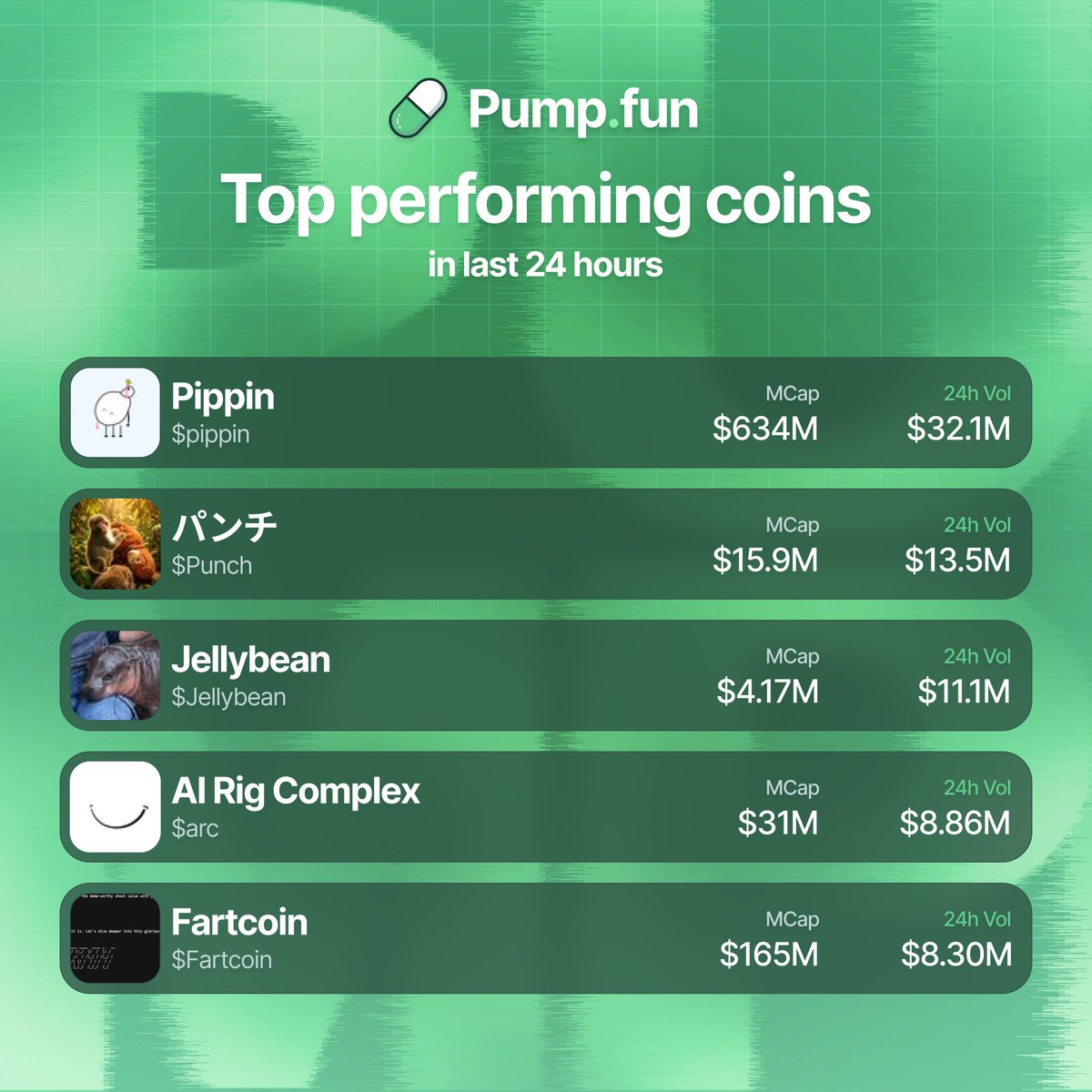 PumpfunEco's tweet photo. Top traded pump fun coins by volume in the last 24 hours 👀

$pippin $32.1M
$Punch $13.5M
$Jellybean $11.1M
$arc $8.86M
$Fartcoin $8.30M https://t.co/d9NuBxPCyX