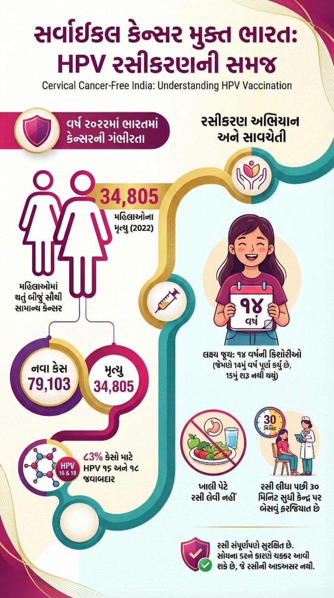 સર્વાઇકલ કેન્સર થી રક્ષણ માટે HPV રસી મુકાવવા માટે નજીક ના આયુષ્માન આરોગ્ય મંદિર ખાતે 14 વર્ષ પૂર્ણ કરેલ હોય અને 15 વર્ષ પૂર્ણ કરેલ ન હોય તેવી તમામ દીકરીઓની નોંધણી આજે જ કરાવો.