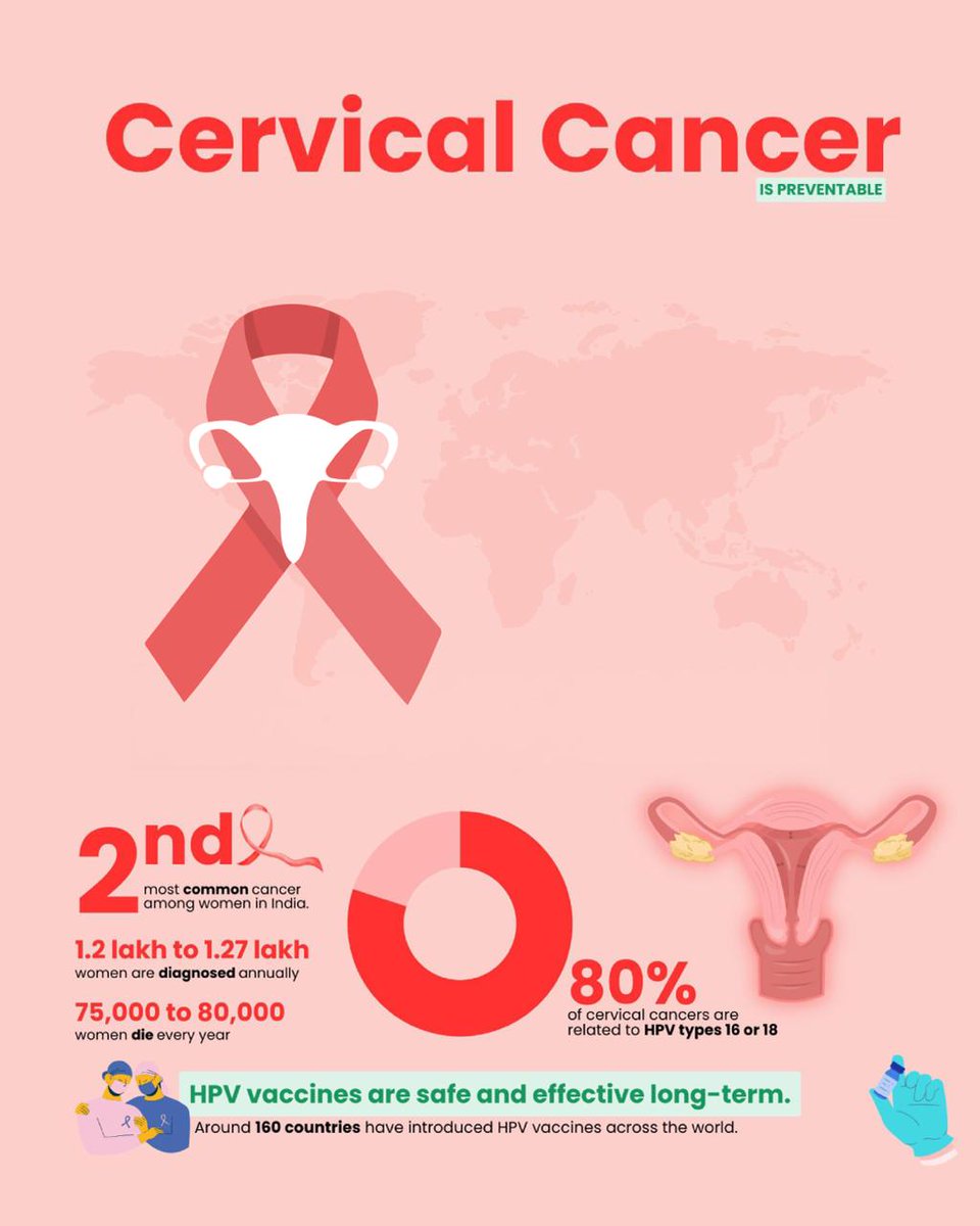CI_WIA's tweet photo. At Cancer Institute (WIA), we emphasize that cervical cancer is largely preventable through vaccination. The HPV vaccine offers a proven, simple method to safeguard children's health and reduce future cancer risk. Consult our specialists for informed immunization decisions. https://t.co/stEGrzIIL7