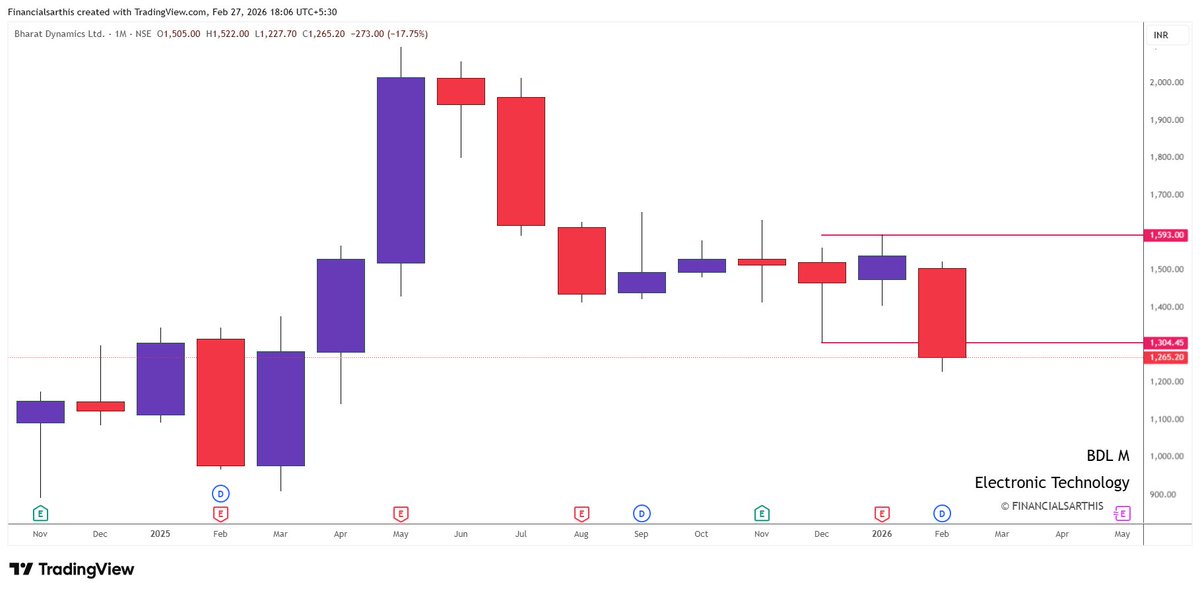 financialsarthi's tweet photo. MONTHLY Double Doji Performance Update  

📈Perform & Blasted: #BHARTAFORGE #MPHASIS

📉Activated: #BDL

Strategy works on probability, not perfection. Stay disciplined. Stay data-driven.  

#DOUBLEDOJI #PriceAction #TechnicalAnalysis 

RT & share if you found this valuable.