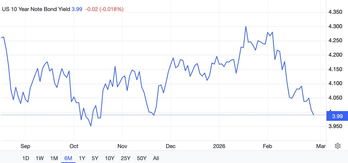 JUST IN 🚨: 10-Year Treasury Yield falls below 4% for the first time since November