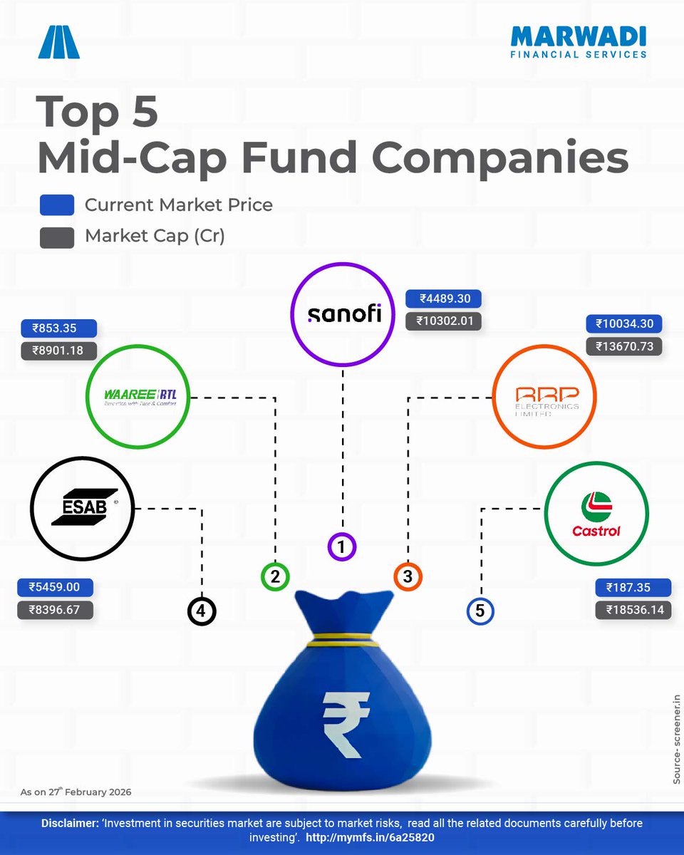 MarwadiHQ's tweet image. Mid-cap space, big movements.

A snapshot of the Top 5 Mid-Cap Companies by Market Capitalisation, 
showing how this segment continues to stay active and diverse across sectors.

#MidCapStocks #MarketSnapshot #EquityAwareness #StockMarketIndia #MSFL #MSFLIndia #MSFLHQ #MarwadiHQ