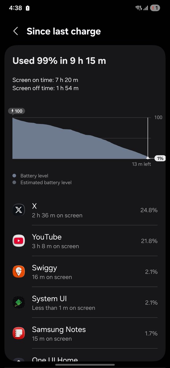 Wifi + light mode 
Mine aged well, but in initial days(2years ago) it was 5hrs sot but now it's doing good