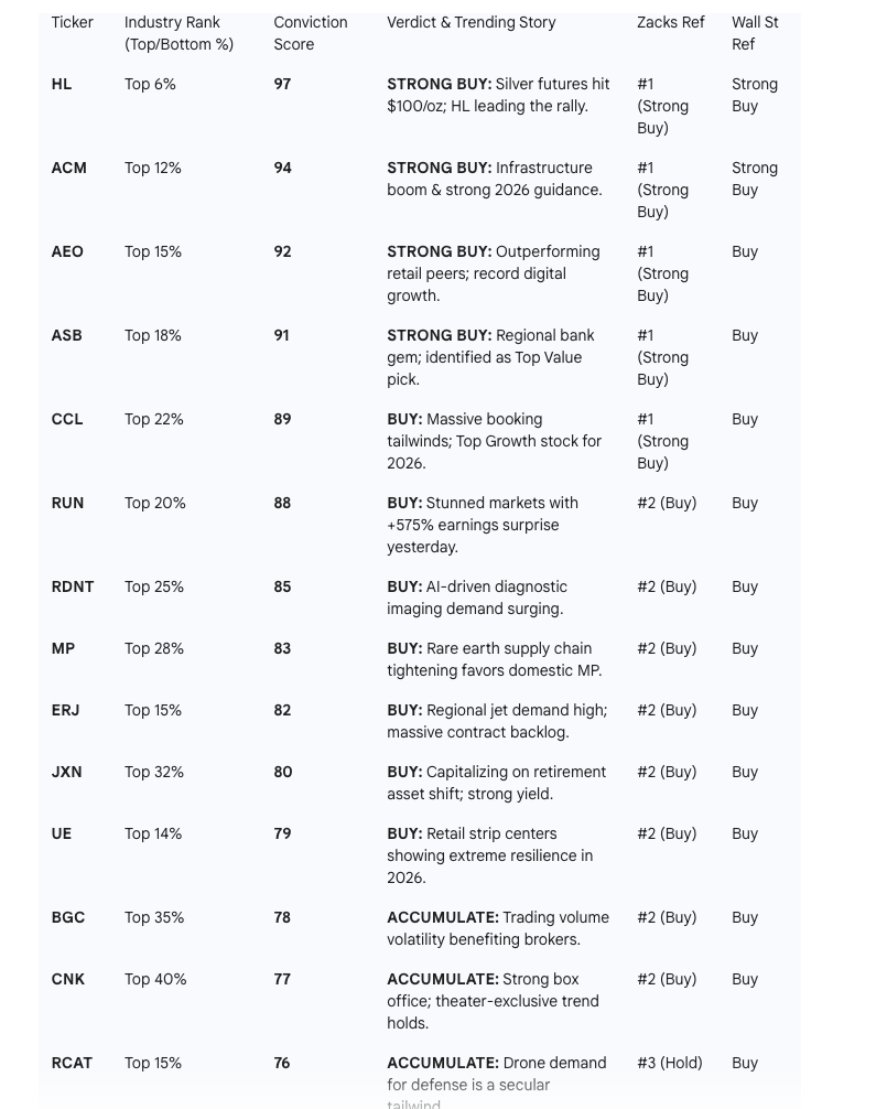 ai rating for 02/17
$hl $ACM $AEO $ASB $CCL $RUN $RDNT $MP $ERJ $JXN $UE $BGC $CNK