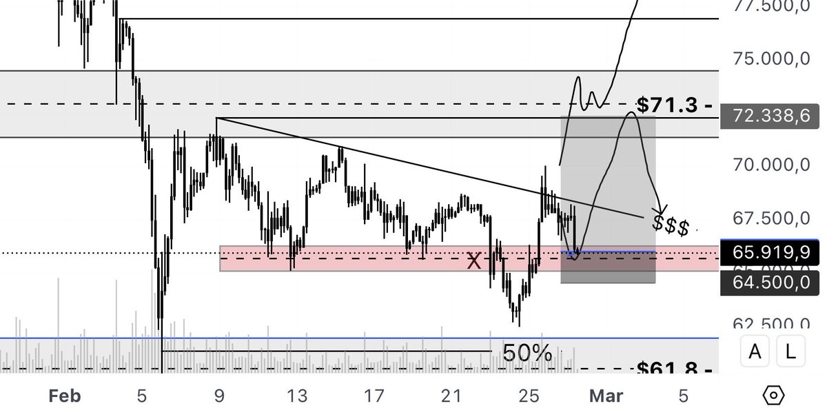 $BTC update ✍️