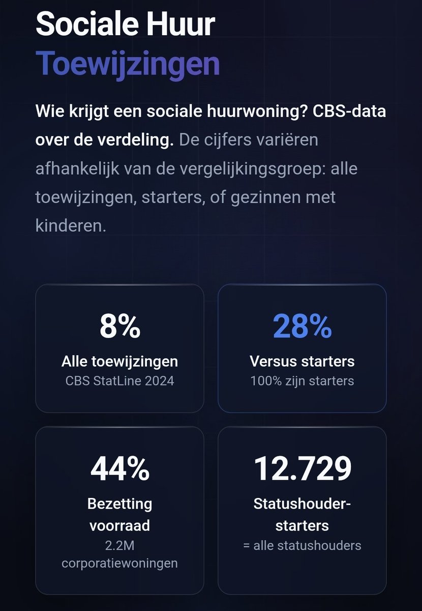 ReactionairNL's tweet photo. 🇳🇱 44% van de woningen in de sociale sector worden bezet door mensen met een immigratie-achtergrond, blijkt uit onderzoek van Nederland in Beeld. Het gaat in totaal om zo'n 968.000 woningen.

Volg: @ReactionairNL https://t.co/TM3iDcTolT