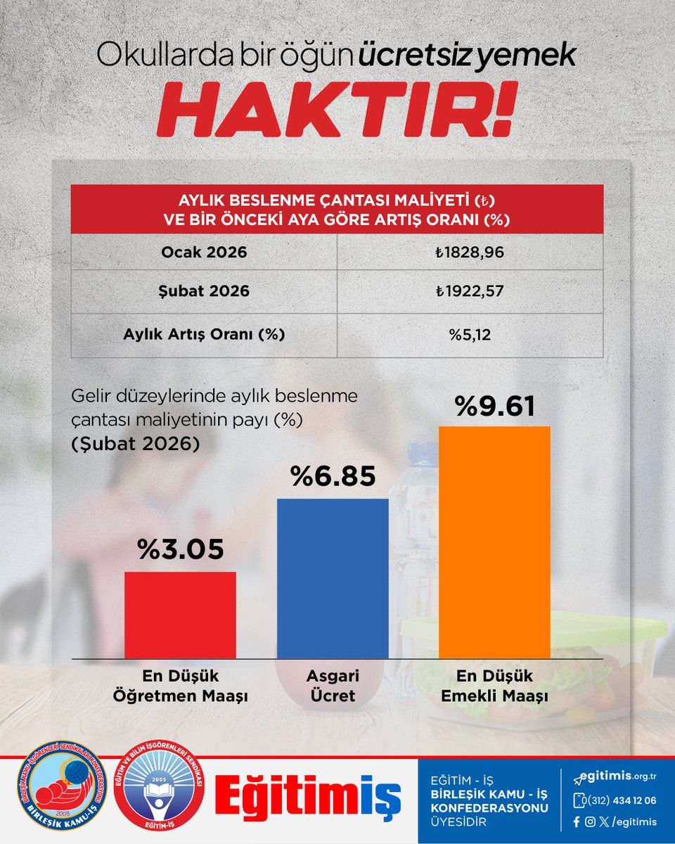 Şubat ayında sebze ve süt ürünlerinde yaşanan fiyat artışı beslenme çantasının maliyetini bir önceki aya göre %5,12 artırdı. Şubat ayı aylık beslenme çantası maliyetinin asgari ücret içindeki payı %6,85, en düşük emekli maaşı içindeki payı %9,61, en düşük öğretmen maaşı içindeki