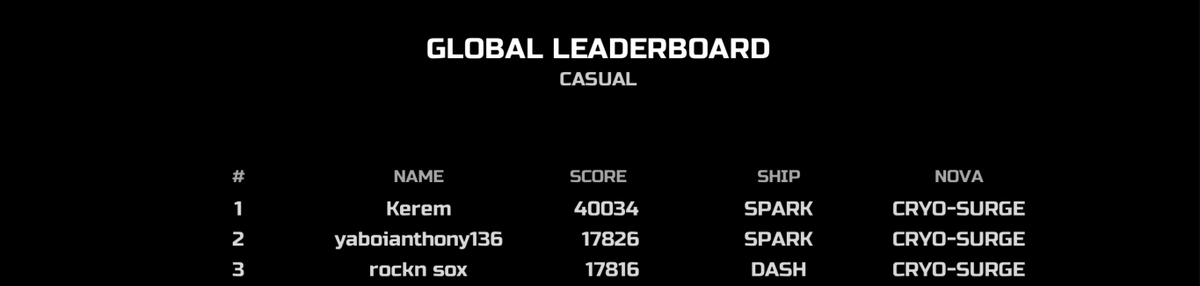 TezFraser's tweet photo. We finally have the first winner of my #steamNextFest challenge! @KeremOR9 just got an all time high score of over 40k. Congratulations!

Reminder that there's still 2-3 more spots for winners So make sure to check out #COLORNOVA !

https://t.co/LLKTq9WSFT

#indiegame #steam https://t.co/xsuv4M6tfH