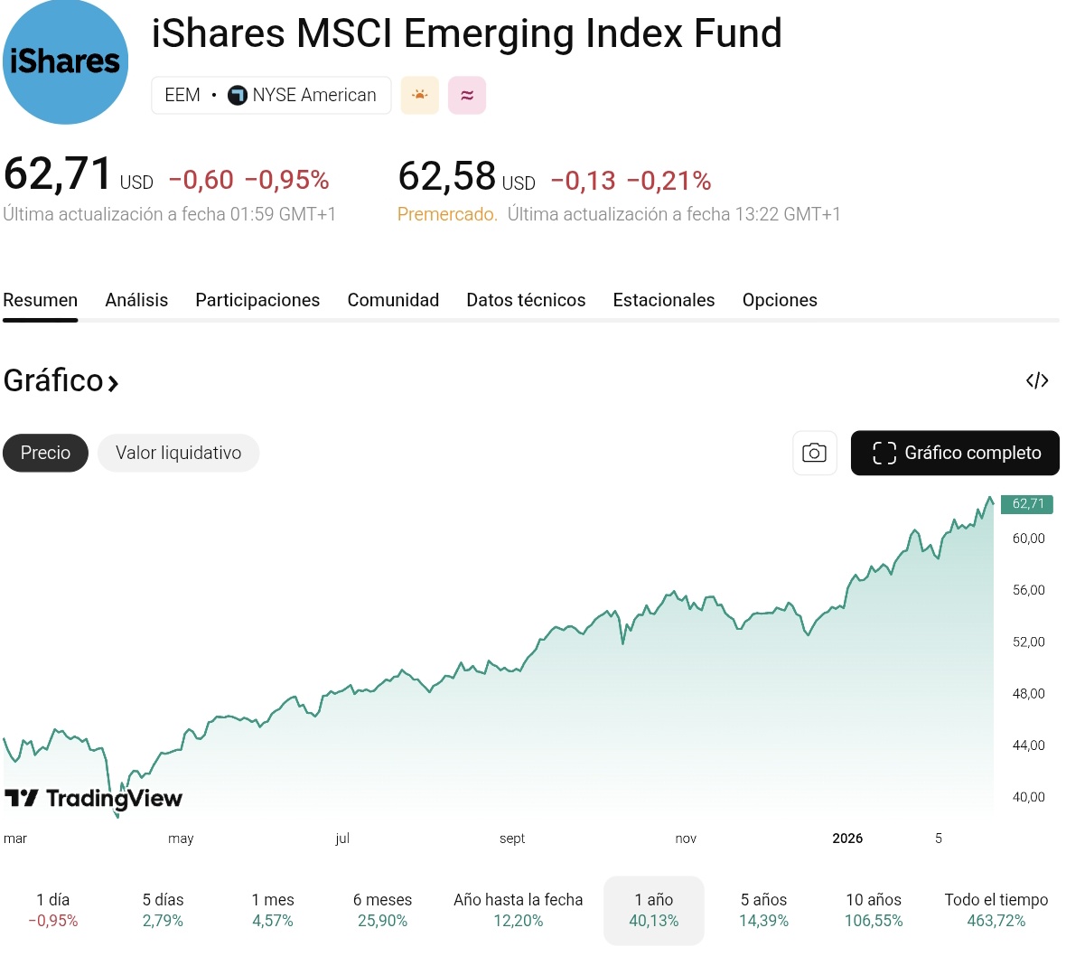 Cuando va a parar esto? 🤯
#iShares #emerging