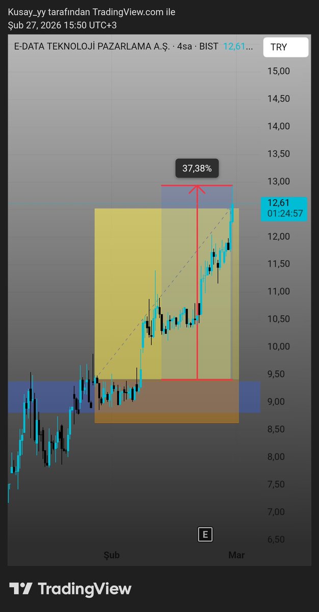 #edata %37.38
Hedef tamam 

t.me/+3UaZhux-ZnwwN…

#thyao #pgsus #akbnk #isctr #garan #asels #tuprs #sasa #sise #miatk #eregl #kchol #gznmi #isgsy #smart #beste #macko #akhan #pekgy #dogub #meysu #ucaym #zgyo #binho #adese #quagr #thyao #arfye #frmpl #cvkmd