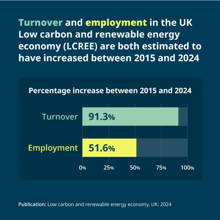 ChrisHatton_ONS's tweet photo. This week we published our latest @ONS UK Low Carbon Renewable Energy Economy (LCREE) figures, for 2024 https://t.co/XCaFdUJ9XM
UK LCREE turnover increased 91.3% and employment has increased by 51.6% between 2015 and 2024. 
#LowCarbon #Renewables #UKdata #UKEnvironment #economy https://t.co/dLaDFiiz8I