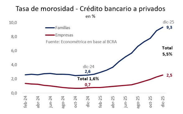 El aumento de la morosidad en los préstamos sigue siendo un tema para ...