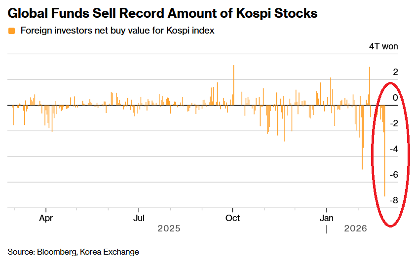 GlobalMktObserv's tweet photo. 🚨Has the South Korean market gone TOO FAR?

Foreign investors dumped a record 6.8 trillion won ($4.7 billion) of South Korean stocks on Friday, the largest single-day selloff EVER.

This comes after the KOSPI surged +170% since its April low and +50% YTD, driven almost entirely by Samsung and SK Hynix.

The index soared past the 6,000 level this week, just a month after surpassing 5,000, before falling -1% on Friday.

Will we see more investors rushing to the exit?