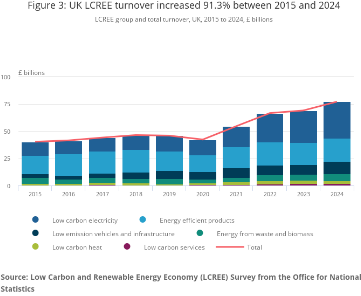 ChrisHatton_ONS's tweet photo. In 2024 UK LCREE turnover was an estimated £77.0 billion. https://t.co/B5Z3nVGH4n 
Turnover has increased for all six LCREE groups (LCREE sectors considered similar) since 2015. 
#LowCarbon #Renewables #UKdata #UKEnvironment #economy #environment https://t.co/Ac2ilQvHva