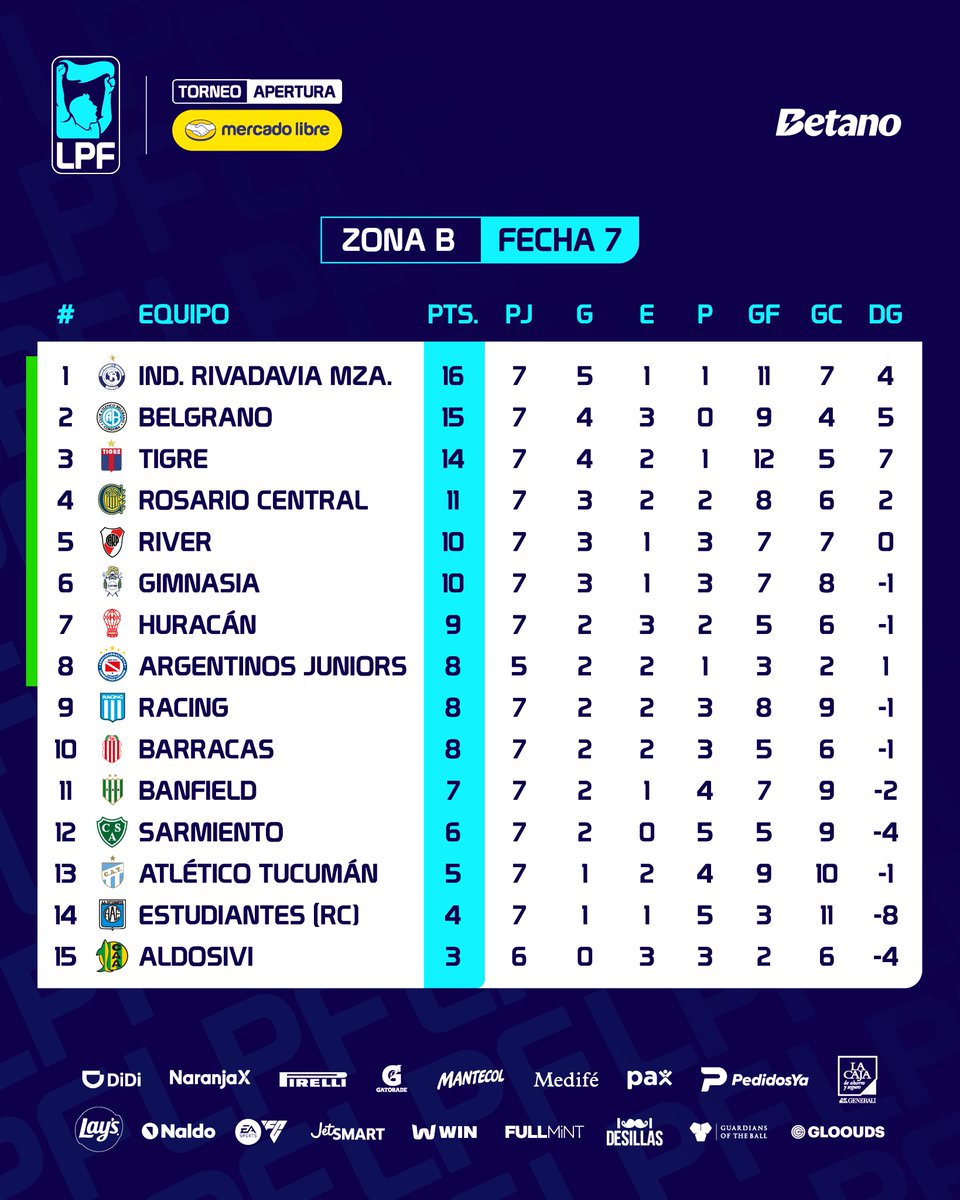 ¡Avanza el certamen! Tras la #Fecha7, <a href="/EdelpOficial/">Estudiantes de La Plata</a> y <a href="/CSIRoficial/">Independiente Rivadavia</a> lideran las tablas de posiciones del #TorneoMercadoLibre2026 🏆