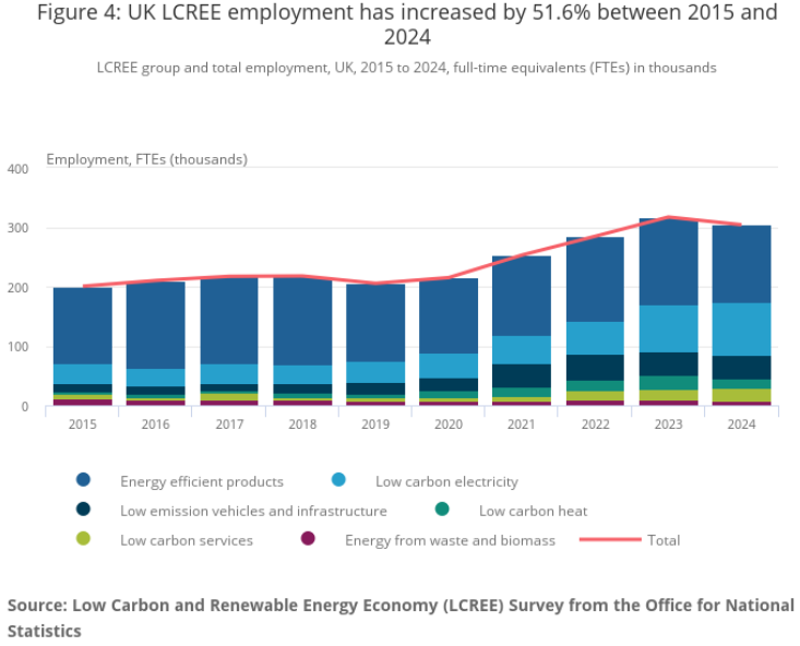 ChrisHatton_ONS's tweet photo. LCREE employment was estimated at 304,000 full-time equivalents (FTEs) https://t.co/Q6PrD0gSah 
The energy efficient products group has consistently dominated employment, making up 42.8% of the total in 2024. 
#LowCarbon #Renewables #UKdata #UKEnvironment #economy #environment https://t.co/nJayrZgIGO