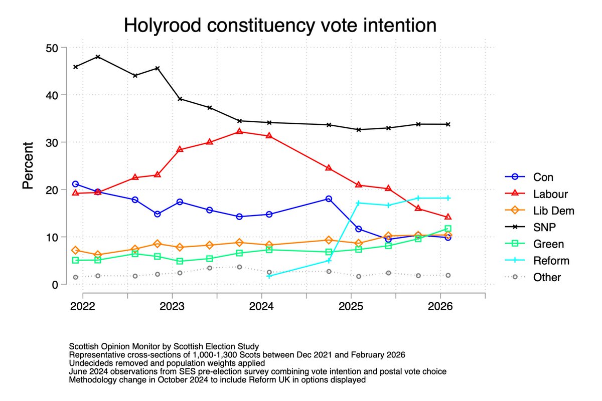 Scottish Election Study 🏴󠁧󠁢󠁳󠁣󠁴󠁿🗳️ tweet media