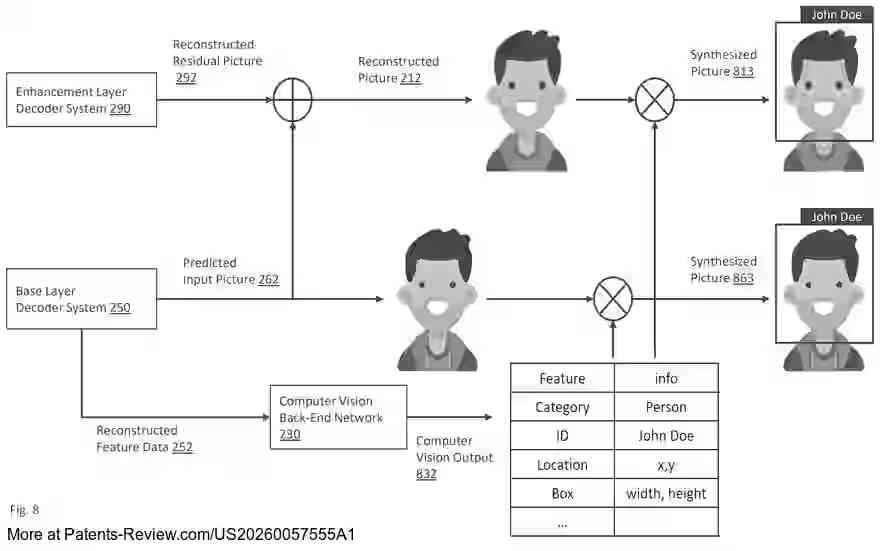 PatentPulse's tweet photo. New patent application #US20260057555A1 by #Huawei reveals scalable video coding tech. It processes pictures via network layers to derive base &amp; enhancement layer features. These features aid in #ComputerVision &amp; picture reconstruction.
#VideoCoding  #AI #PatentApplication https://t.co/pzMtOlDDXO