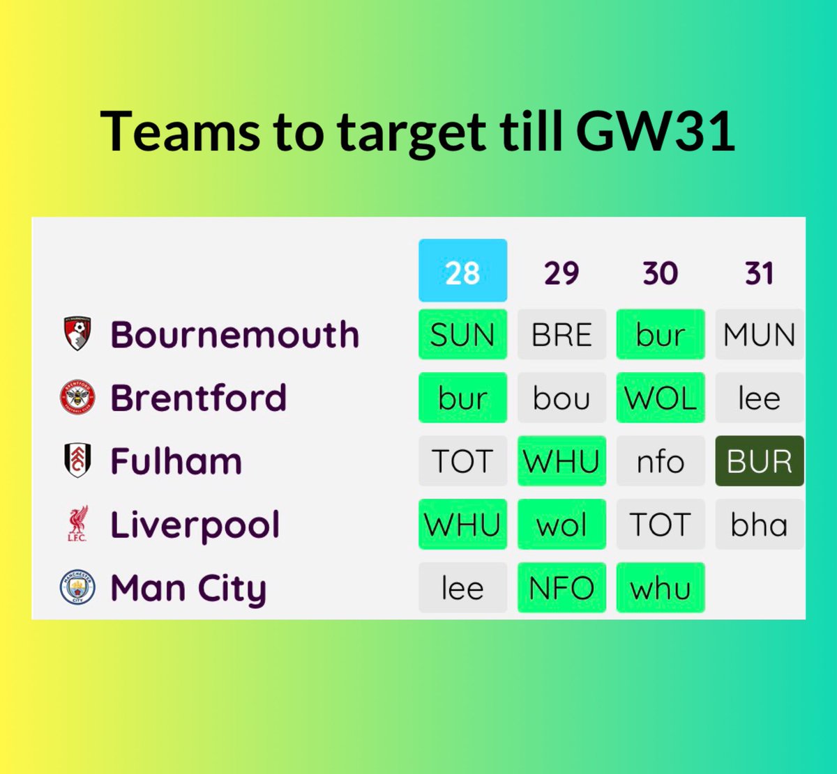 The perfect FPL plan for the next 4GWs ✅

1. BOU : Hill, Tavernier, Rayan

2. BRE : Thiago, Dango

3. FUL : Wilson, Andersen

4. LIV : Ekitike, Wirtz (if fit), VVD

5. MCI : Haaland, O'Reilly, Semenyo

6. Man City will possibly have a BGW31

7. GW32 could be a perfect week to