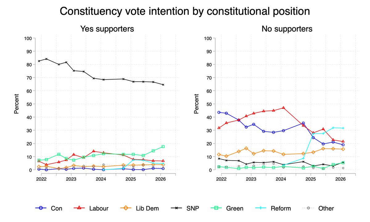 Scottish Election Study 🏴󠁧󠁢󠁳󠁣󠁴󠁿🗳️ tweet media