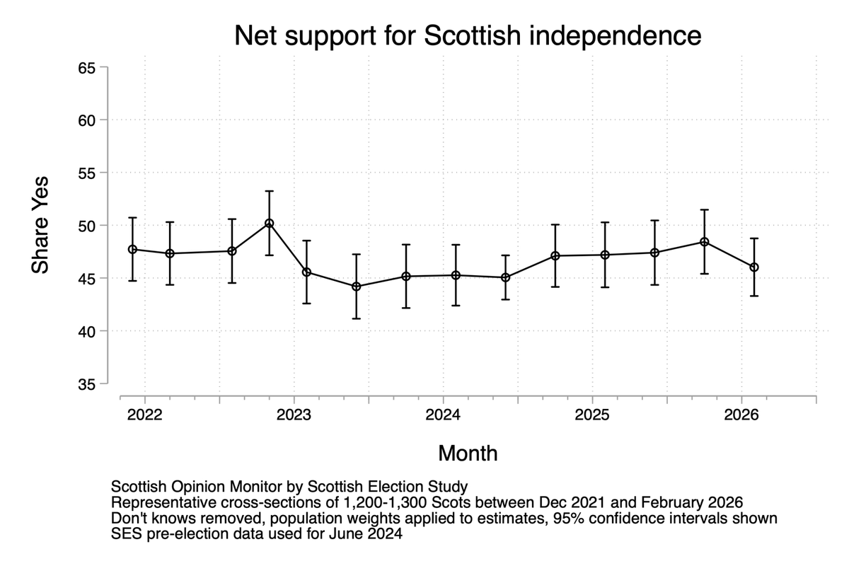 Scottish Election Study 🏴󠁧󠁢󠁳󠁣󠁴󠁿🗳️ tweet media