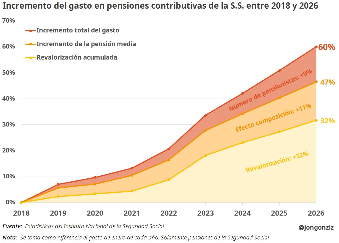 El gasto en pensiones contributivas de la Seguridad Social se ha incrementado un 60% en términos nominales desde 2018. ¿Cuáles son los principales factores que han impulsado este gasto?

El principal es la revalorización promedio, con el 32% de incremento.
El segundo el efecto