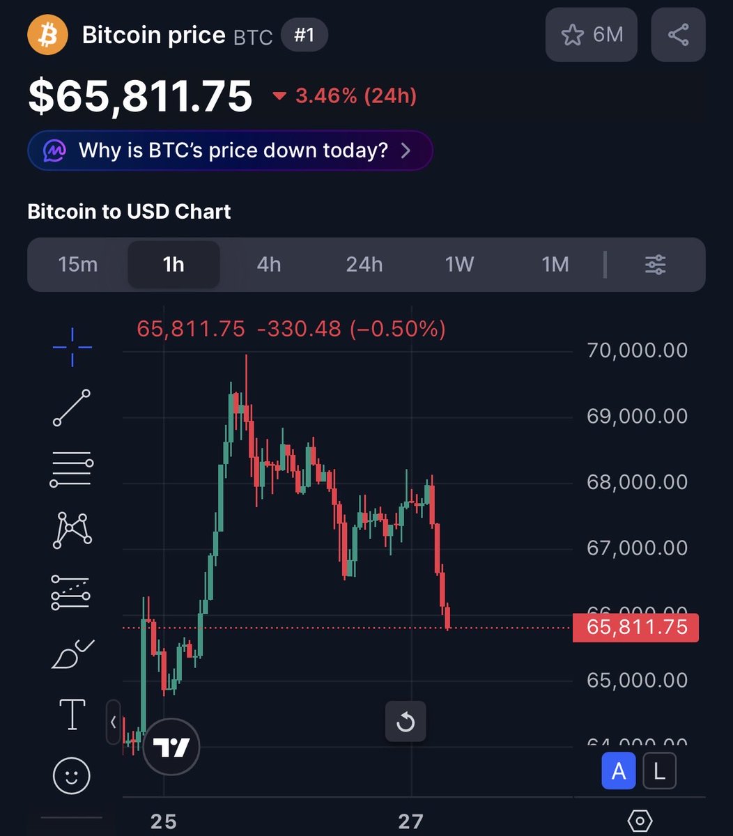 $Bitcoin breaks below $66,000 again