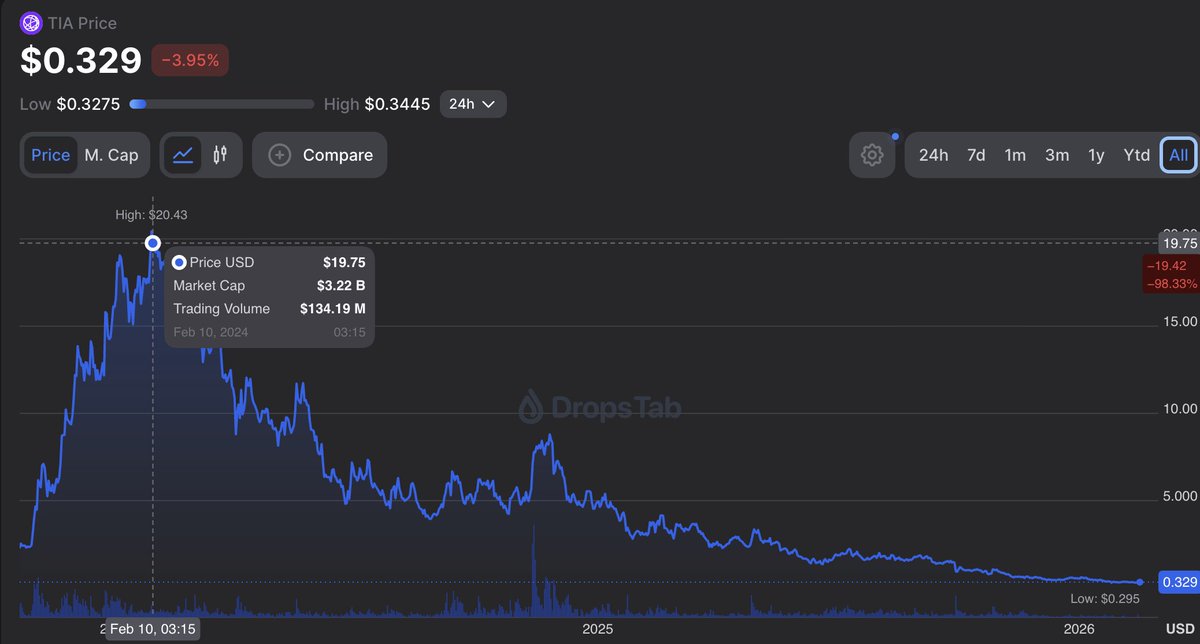 Arz olayını anlayın artık,

TIA tepede $20'mış marketcapi 3.3 milyar dolar
Şu an $0.3 ve marketcapi 250 milyon dolar

Tekrar $20 olması için 15 milyar dolar mc yapması lazım. Ekipler ve borsalar böyle böyle piyasayı tokatlıyor. Dönemlik hype olup ölen projelerin peşinde koşmayın