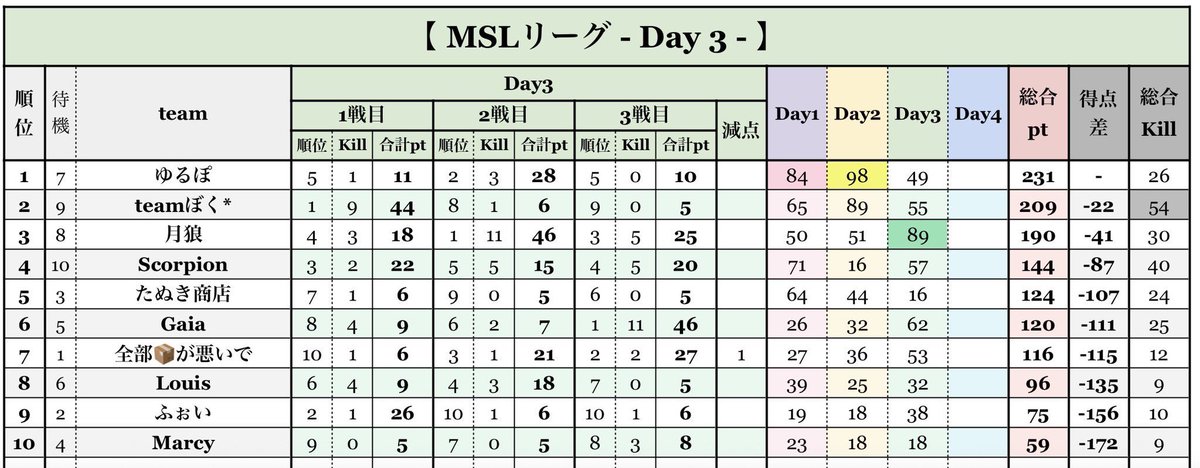 730nasu's tweet photo. 22:00〜配信📺

ついにMSLも最終日…！！
ゆるぽが逃げ切るか
最後の逆転劇はあるのか！？

最終日頑張りましょう(  ´͈ ᵕ `͈ )♡

https://t.co/yB5QNyOuA0… https://t.co/ziLbLlYJnh