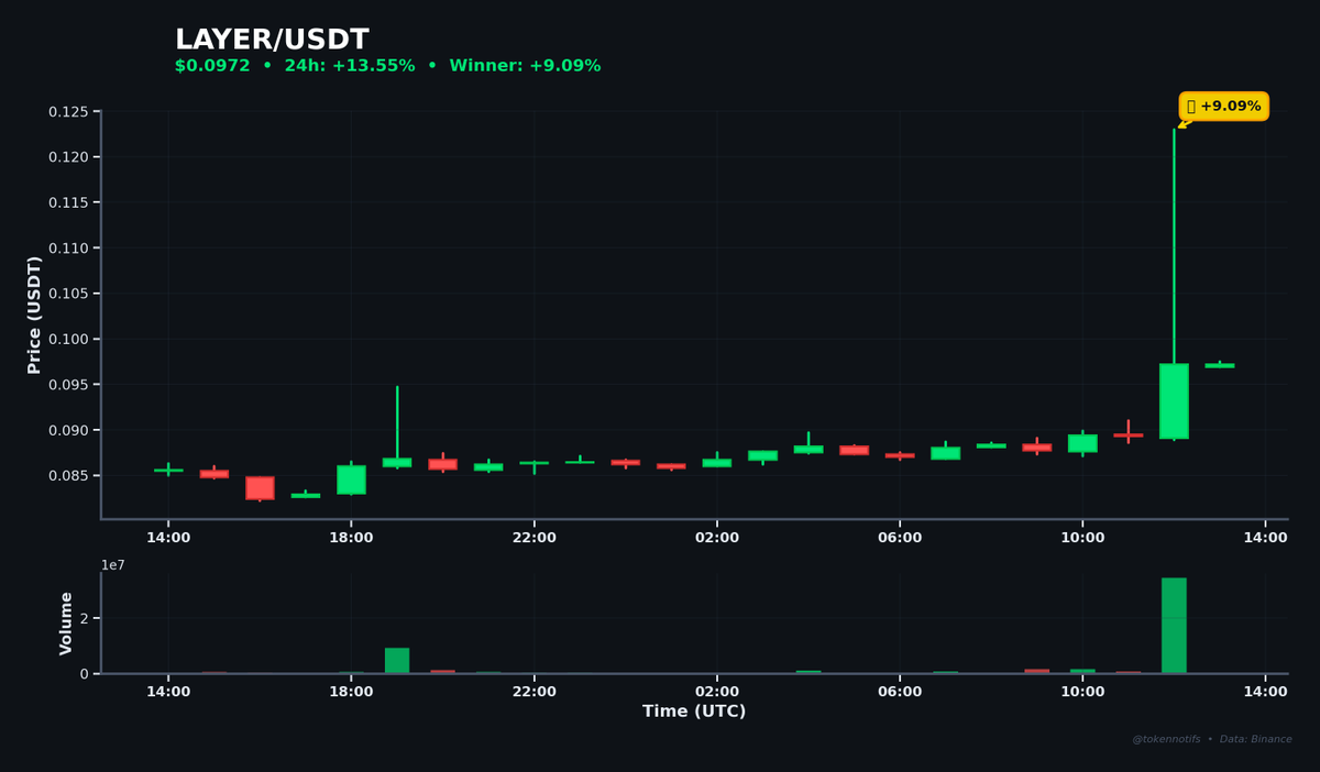 TokenNotifs's tweet photo. 🚀 Biggest Hourly Gainer

LAYER ⬆️ +9.09%
📊 Chart: https://t.co/jMEYNqkWFm

💰 $0.0891 → $0.0972
📈 High: $0.1230
⏰ 12:59 UTC

$LAYER #Crypto #Binance https://t.co/9DFvvadbna