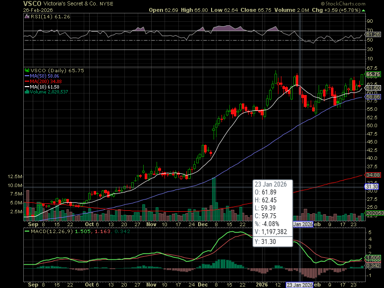 ok_trader's tweet photo. Watching $VSCO

The stock is consolidating above its rising MAs https://t.co/Ymh0rwl7u1