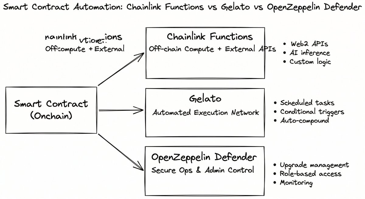 Smart Contract Automation

Chainlink Functions vs Gelato vs OpenZeppelin Defender

Once your contract is live, automation stops being optional.

If your protocol needs:
• scheduled execution
• conditional triggers
• off-chain data
• admin controls
• auto rebalancing

You