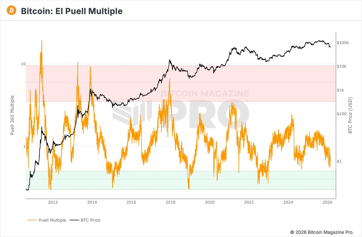 No te voy a decir cuándo va a subir Bitcoin. 

Pero sí te voy a mostrar el indicador que ha predicho cada gran suelo de los últimos 15 años.

Se llama Puell Multiple.

Y ahora mismo está en 0.67.

Déjame explicarte por qué esto importa.

El Puell Multiple mide la rentabilidad de