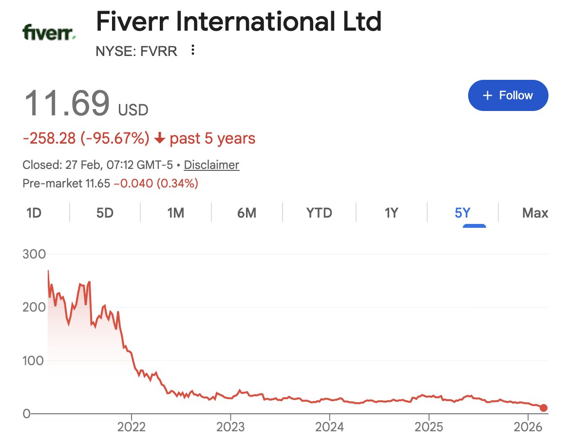 Watching what allegedly happend to Fiverr due to AI is absolutely terrifying

Wouldn't shame any crypto low cap
