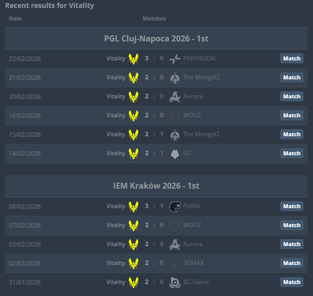 Vitality currently are on a 11 BO3+ streak😎
They need 24 more to beat their previous record💀
Just to show how insane 2025 was in perspective🤯

How far do you think they can go this year?🤔