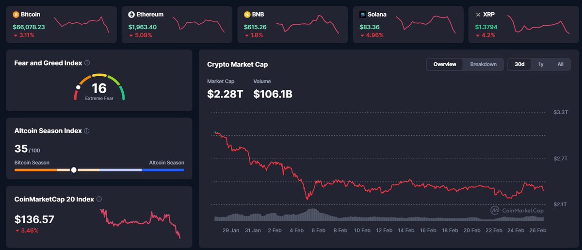 Ray's Roundup - Feb 27 ed.

📉 Price
Bitcoin: $65,992 (-3.2%)
Ethereum: $1,962 (-5.2%)
Solana: $83 (-5.2%)

📰 News
🕵️ ZachXBT releases investigation into Axiom employee Broox who shared sensitive private wallet data for profit 
🕵️ Wallets connected to Broox profit $400K betting