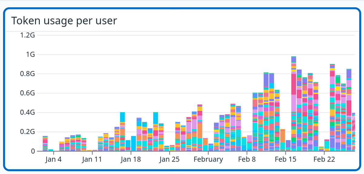 janedbal's tweet photo. 📟Claude Code usage increase in @ShipMonkDevs in 2026... 

I think it just reached some point of wide usability - with great results for almost any task. People started to trust it and truely use it. https://t.co/I8cwsAixXf