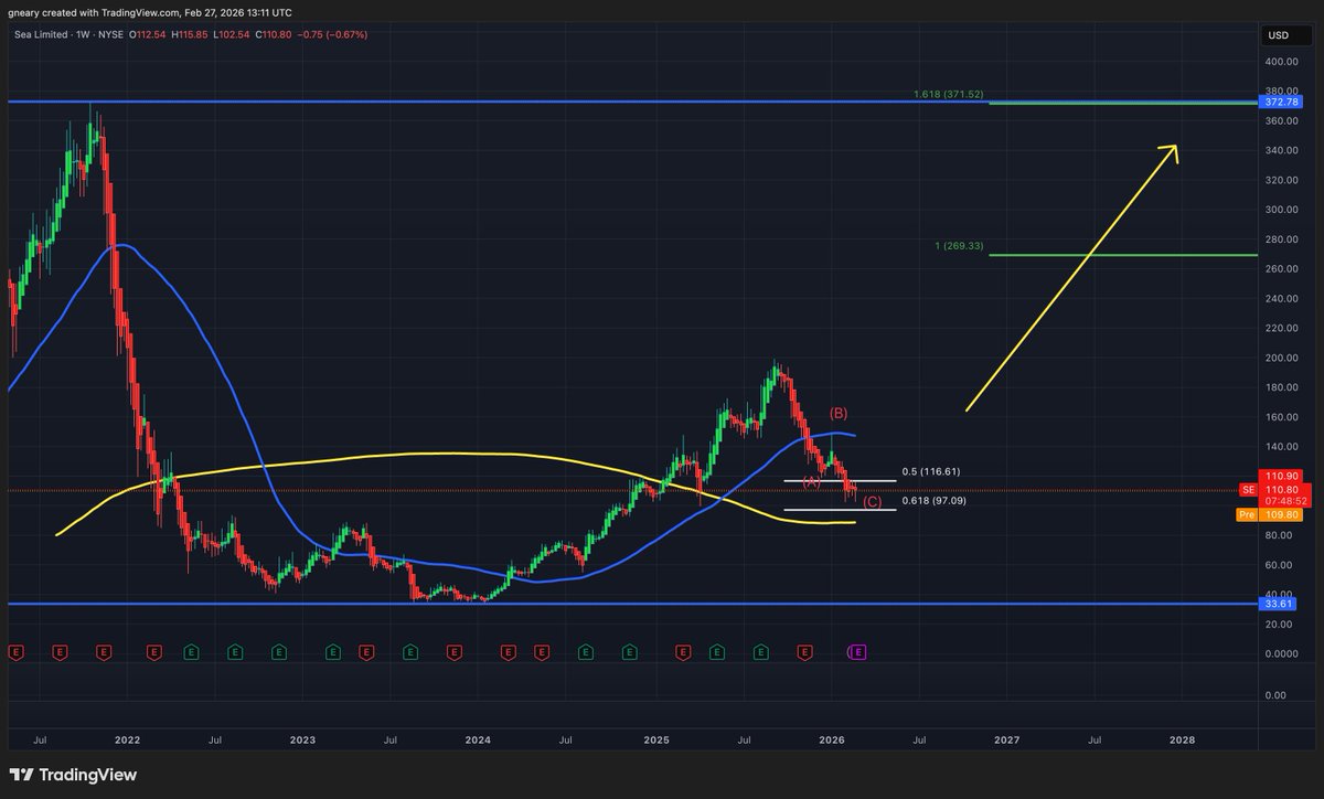 TheLongInvest's tweet photo. $SE

Druckenmiller added $SE in Q4 between around $140

It is now at $109 and pulled back in 3 waves into the standard support range

Once support is confirmed, this is looking good https://t.co/ZVLiB1vpQI