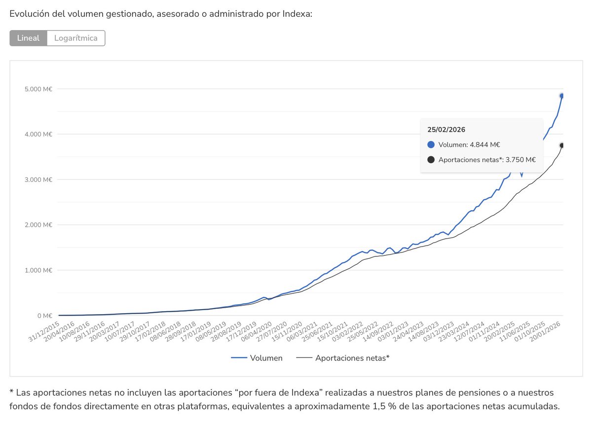 Indexa Capital tweet media