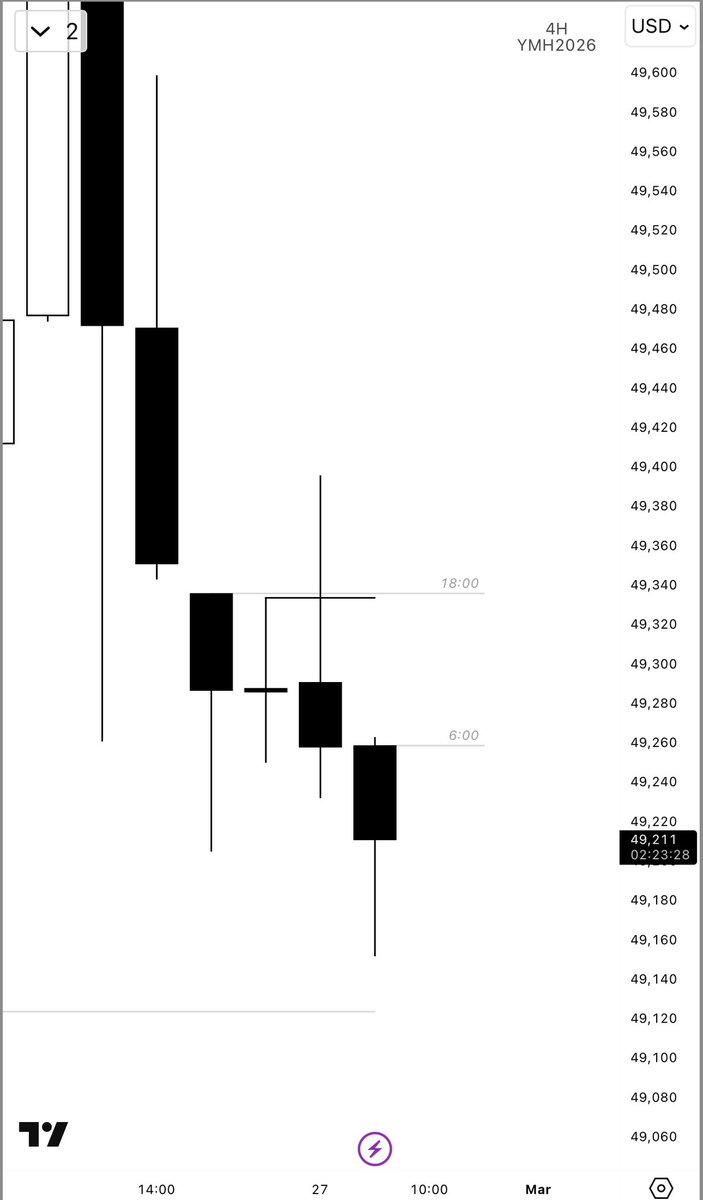 qtkasper's tweet photo. Trading the 6AM candle

2-stage on daily

H4 C2

Smt fill with NQ &amp; PC with RTY on M30

BE on $YM https://t.co/DuLufMW1Td