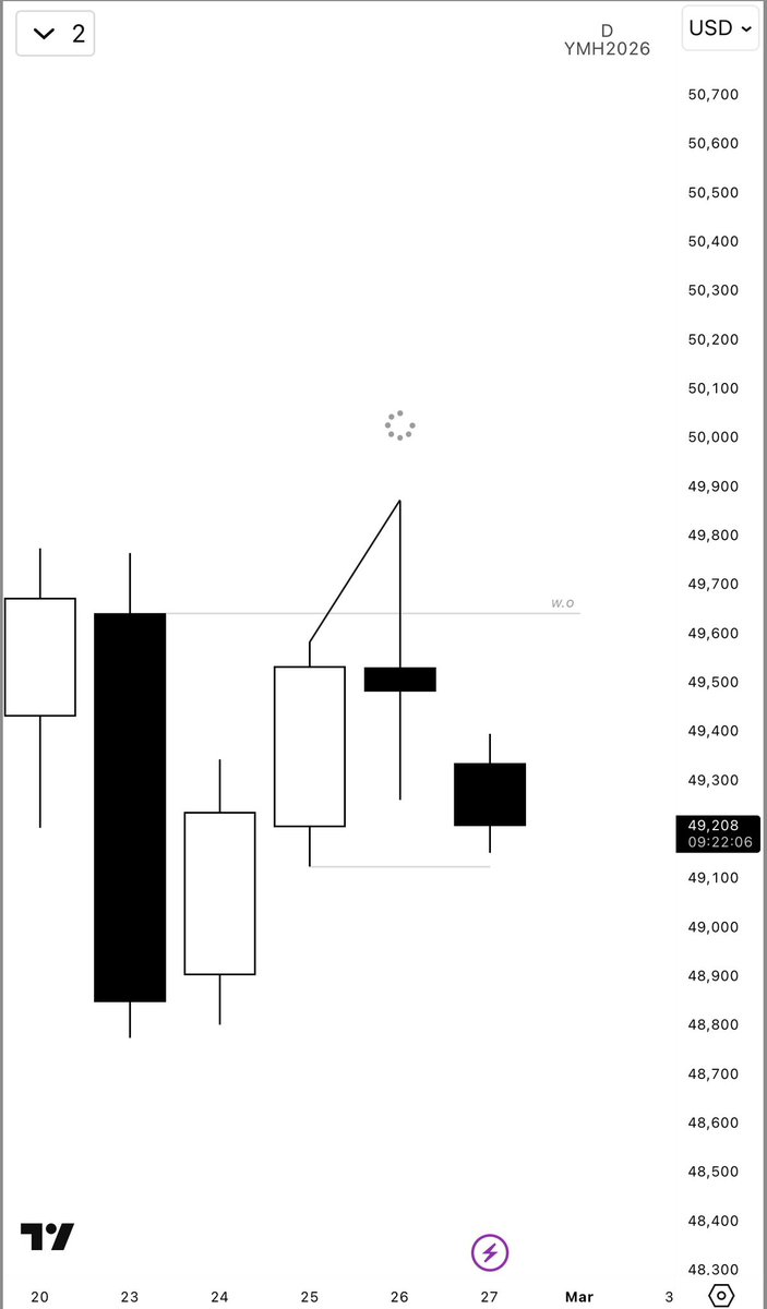qtkasper's tweet photo. Trading the 6AM candle

2-stage on daily

H4 C2

Smt fill with NQ &amp; PC with RTY on M30

BE on $YM https://t.co/DuLufMW1Td