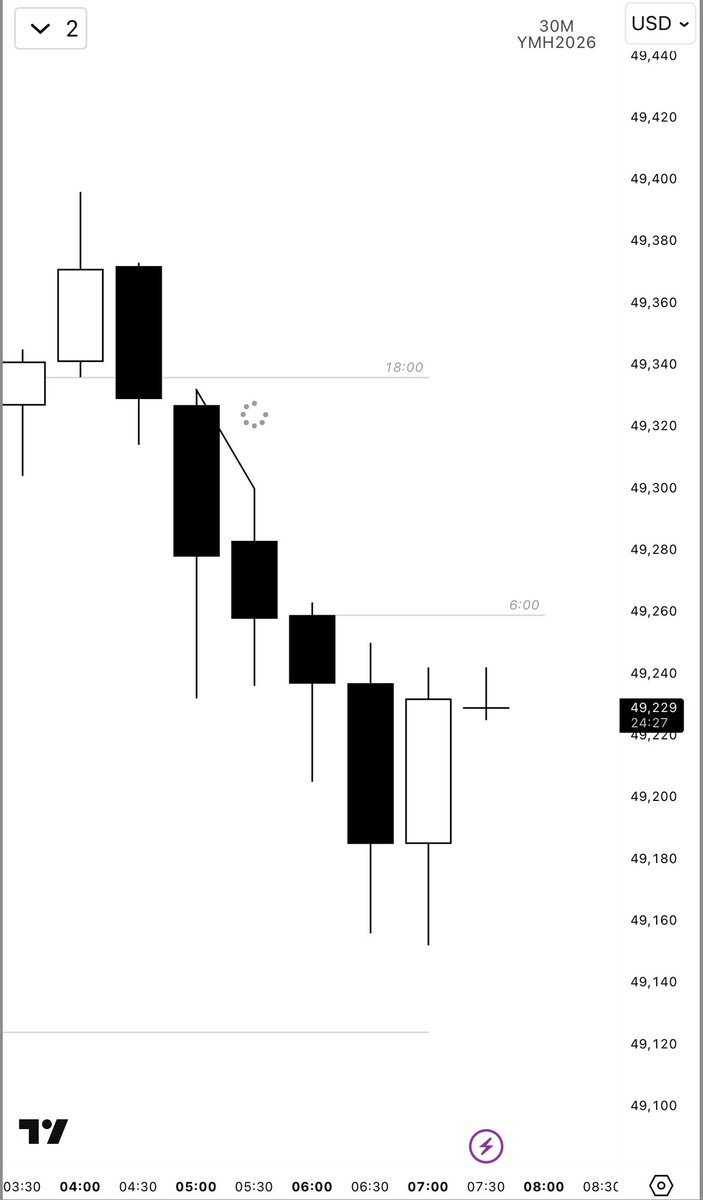 qtkasper's tweet photo. Trading the 6AM candle

2-stage on daily

H4 C2

Smt fill with NQ &amp; PC with RTY on M30

BE on $YM https://t.co/DuLufMW1Td