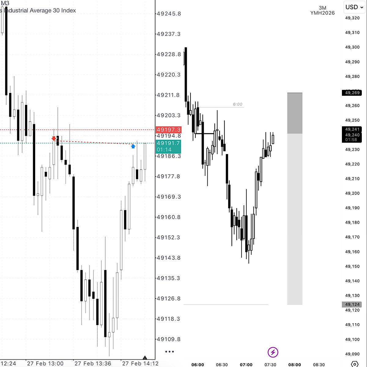 qtkasper's tweet photo. Trading the 6AM candle

2-stage on daily

H4 C2

Smt fill with NQ &amp; PC with RTY on M30

BE on $YM https://t.co/DuLufMW1Td