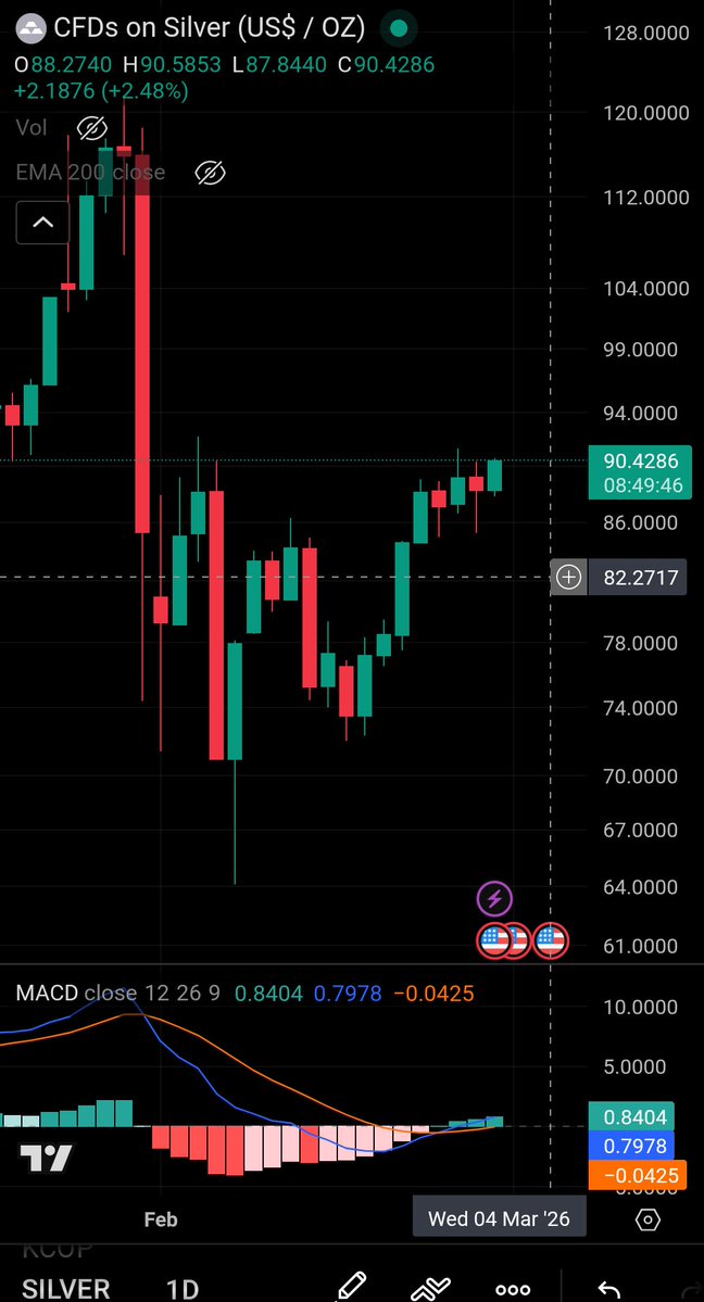 Silver back over $90.

The 1D MACD just gave a bullish cross below the zero line...

The key level is $92.20 — the high from Feb 4th. A daily close above that confirms a higher high and clears the last major resistance from the correction.

Above $92.20, the path opens toward the
