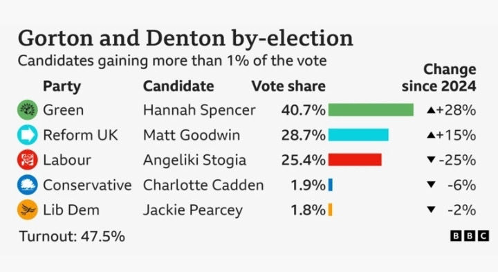 Gorton and Denton send their regards.
