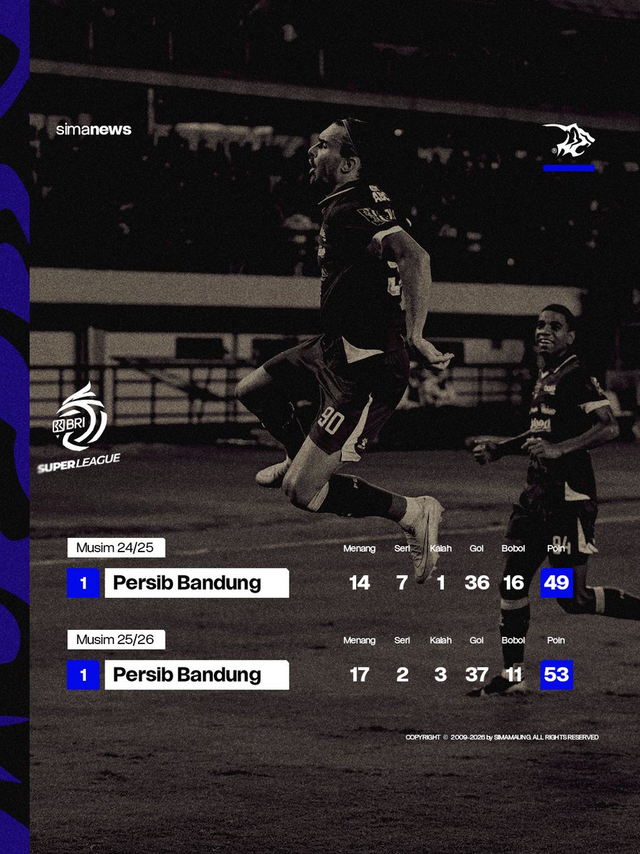Perbandingan klasemen Persib Bandung di Liga musim lalu versus musim ini setelah sama-sama bermain sebanyak 22 kali.

#simamaung #persib