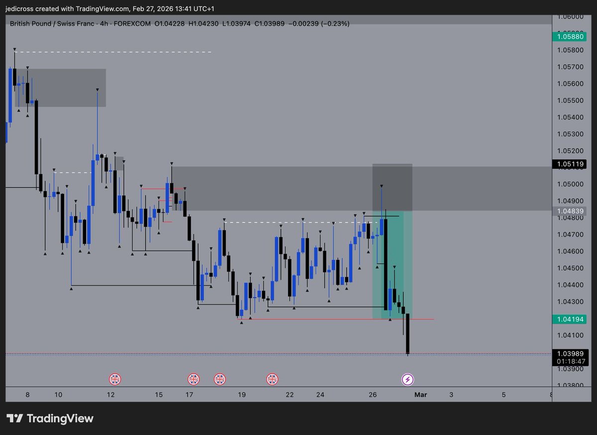 spxdave's tweet photo. $GBPCHF sells... this was one of the cleanest PA I've seen this week https://t.co/Wszr5dyUzH